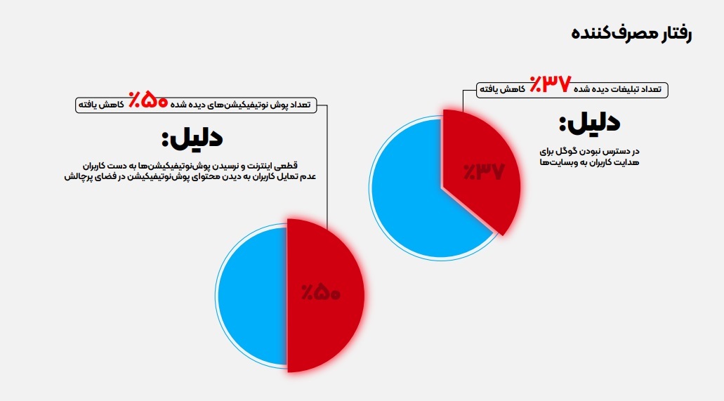 یک خسارت دیگر پس از قطعی اینترنت ایران/ اعتماد به فضای تبلیغات آنلاین از بین می رود