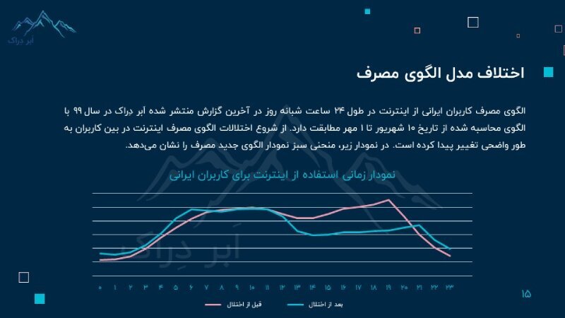 آمار اسپیدنت از سرعت اینترنت ایران/ پشت پرده جهش ۱۵ پله ای سرعت اینترنت ایران در جهان در اوج فیلترینگ!/ اعدادی که وزارت ارتباطات دوست شان دارد