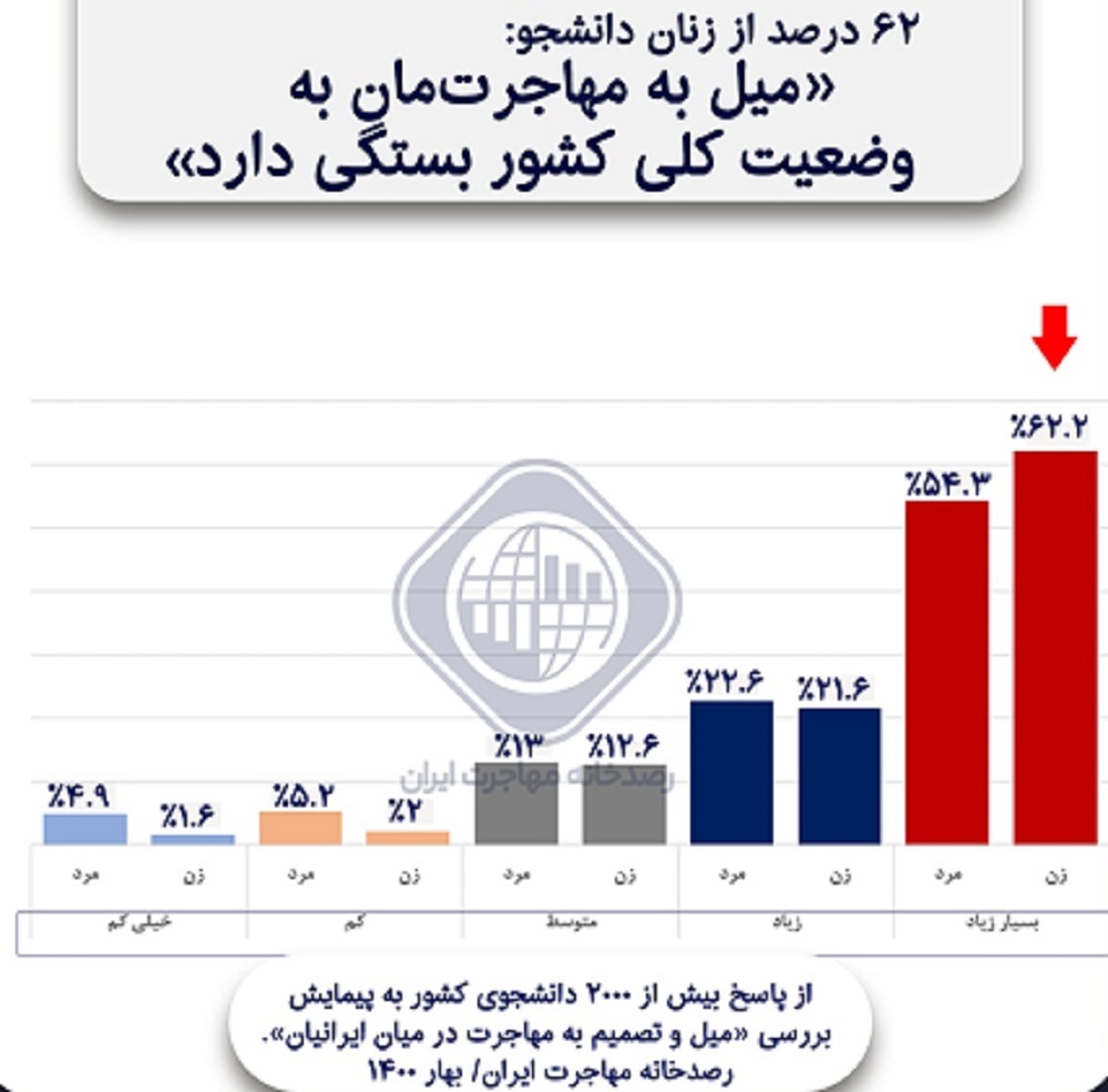 ۶۲ درصد از زنان دانشجو: «میل به مهاجرت‌مان به وضعیت کلی کشور بستگی دارد»