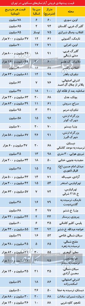 تازه ترین قیمت آپارتمان در تهران/ جدول