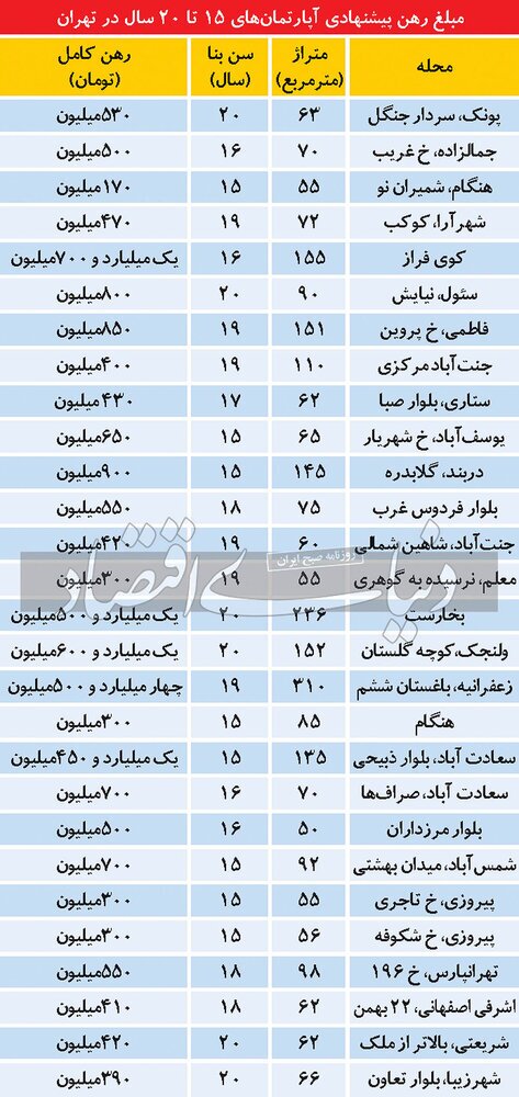 قیمت رهن آپارتمان،چند؟ / کوی فراز هم میلیاردی شد
