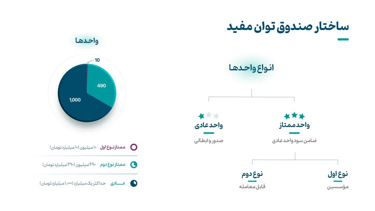 پذیرهنویسی صندوق اهرمی «توان» از امروز ۱۴ آبان آغاز شد (+جزئیات) پذیرهنویسی صندوق اهرمی «توان» از امروز ۱۴ آبان آغاز شد (+جزئیات)
