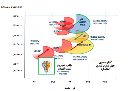توسعه پلتفرم جدید و اقتصادی در سایت تولید مشترک سایپا/ ویژگی های پلتفرم جدید خودروی اقتصادی