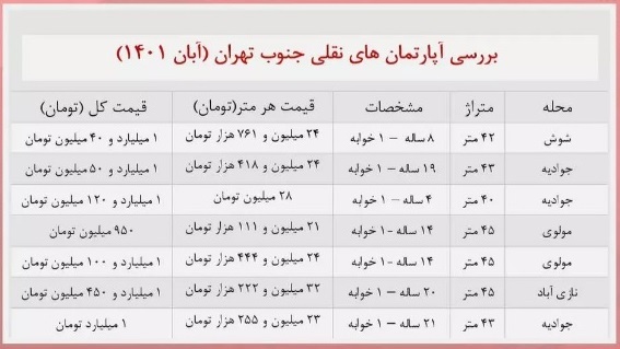 با یک میلیارد تومان چه خانه‌هایی در تهران می‌توان خرید؟