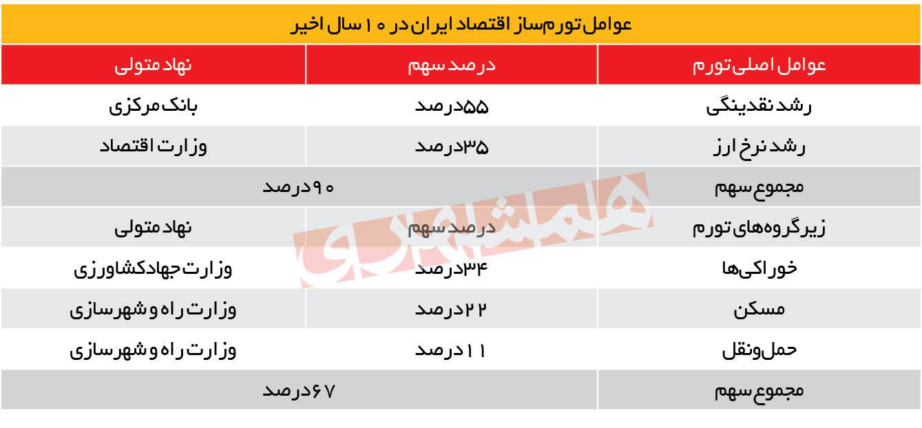 بانک مرکزی متهم اصلی تورم در ۱۰ سال اخیر/ عوامل تورم چه بود؟