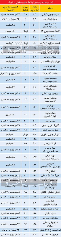 تازه ترین قیمت مسکن در نقاط مختلف تهران