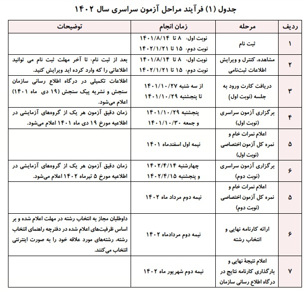 راهنمای ثبت‌نام نوبت اول آزمون سراسری سال ۱۴۰۲ منتشر شد