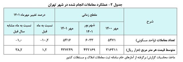 بانک مرکزی: قیمت هر متر خانه در تهران به ۴۳ میلیون و ۷۲۴ هزار تومان رسید