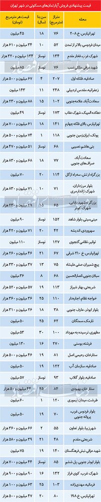 تازه ترین قیمت آپارتمان در تهران/جدول