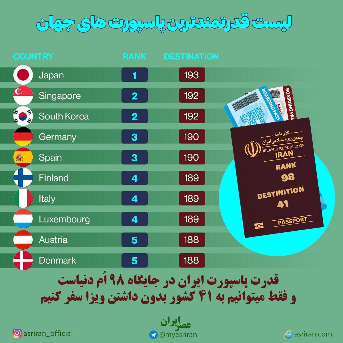 قدرتمندترین پاسپورت های جهان (اینفوگرافیک)