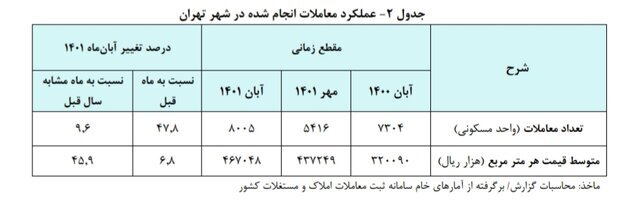بانک مرکزی: متوسط قیمت هر متر خانه در تهران ۴۶ میلیون و ۷۰۰ هزار تومان شد