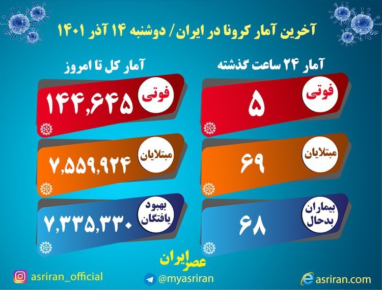 شناسایی ۶۹ بیمار جدید مبتلا به کرونا/ ۵ تن دیگر جان باختند