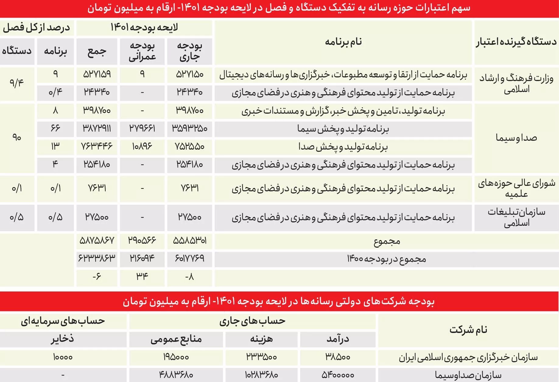 هم میهن: رسانه ۱۰ هزار میلیارد تومانی/ صداوسیما چه درآمد‌هایی را پنهان می‌کند؟