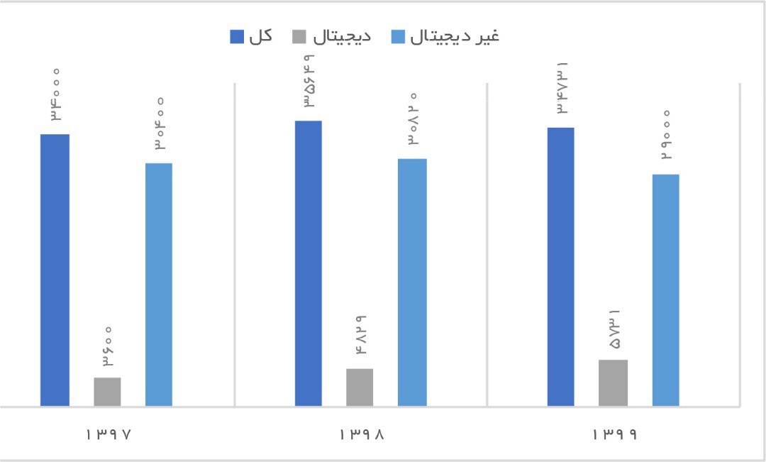 درآمد صنعت تبلیغات ایران نصف می‌شود