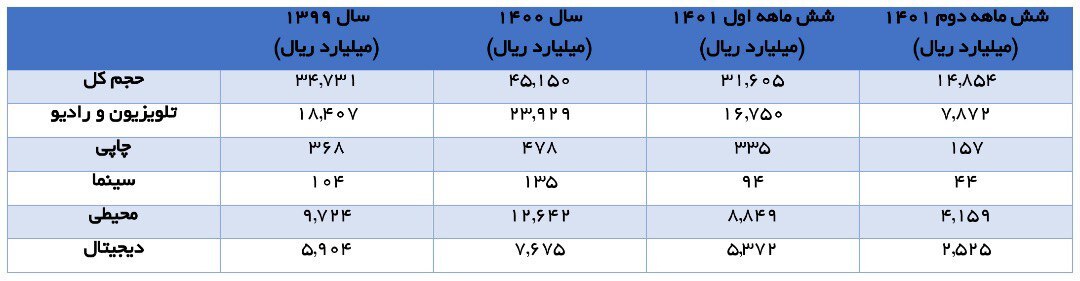 درآمد صنعت تبلیغات ایران نصف می‌شود