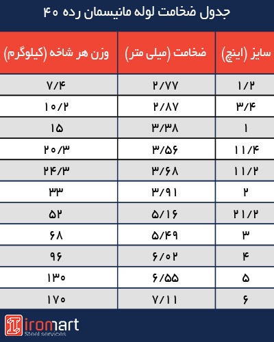 جدول ضخامت لوله مانیسمان