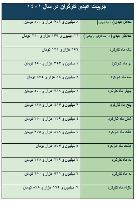 مبلغ عیدی کارگران امسال چقدر است؟