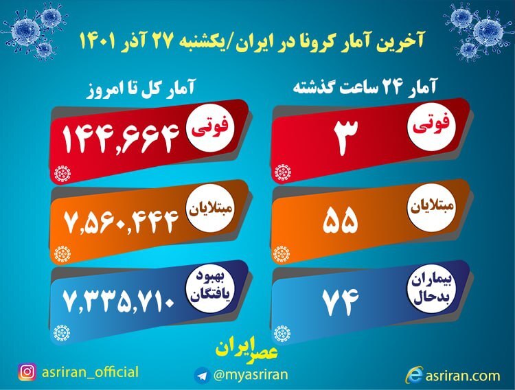 فوت ۳ بیمار در آخرین آمار کرونا در ایران