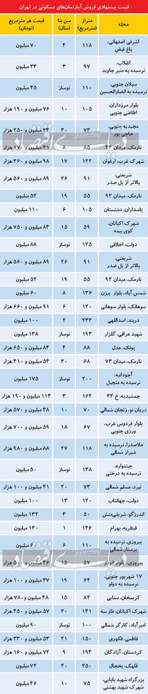 تازه ترین قیمت آپارتمان مسکونی در پایتخت