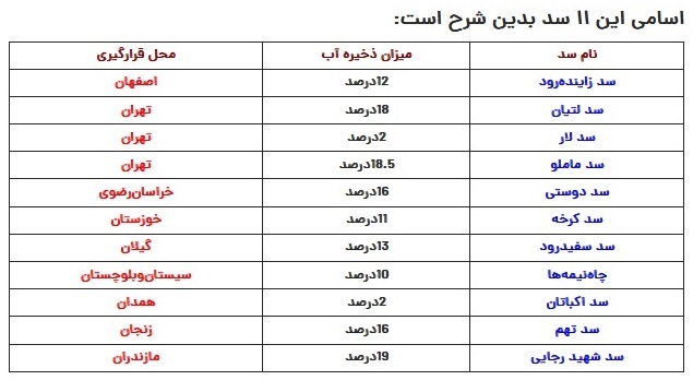 ۱۱ سد مهم کشور با ذخیره آب زیر ۲۰درصد