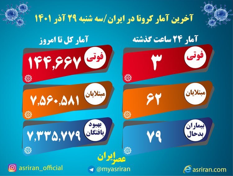 فوت ۳ ایرانی دیگر بر اثر کرونا