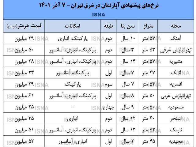 برای خرید آپارتمان های ۴۰ تا ۶۰ متری در شرق تهران چقدر باید هزینه کرد؟