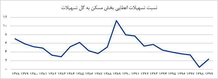 تسهیلات مسکن، مقایسه ای بین شرایط در ایران و دنیا