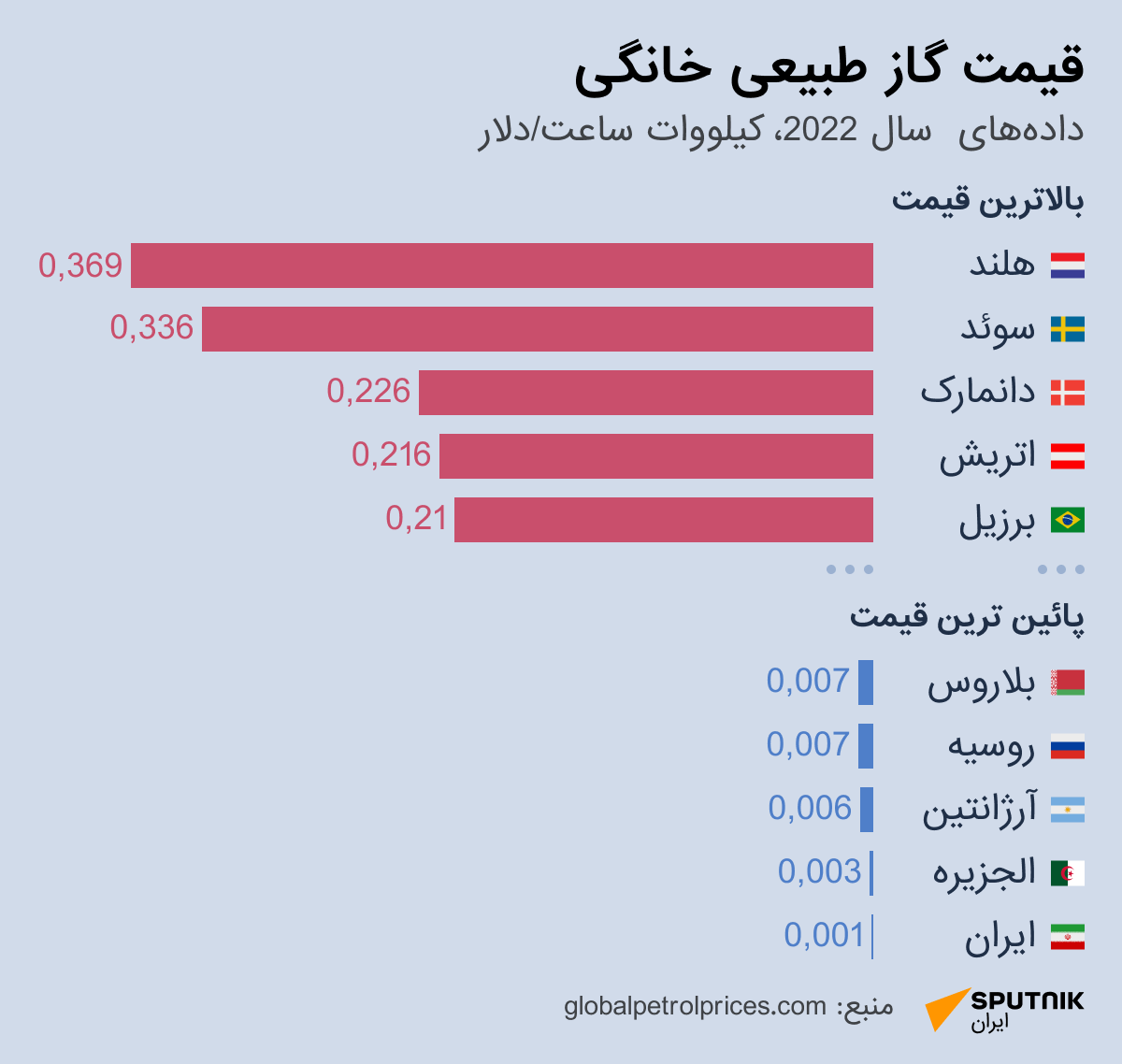10 کشور با بیشترین و کمترین قیمت گاز طبیعی (اینفوگرافیک)