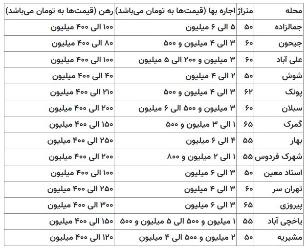 رهن‌های ۴۰۰ میلیون تومانی در مناطق معمولی تهران/ از جمالزاده تا مشیریه