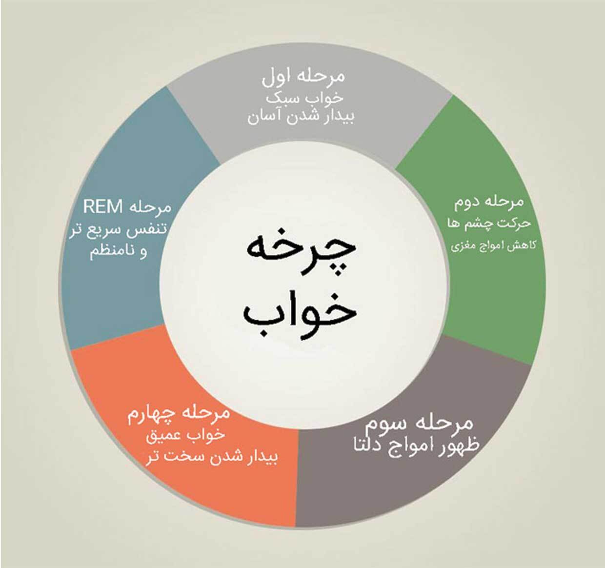 خواب چیزی نیست جز تفکر