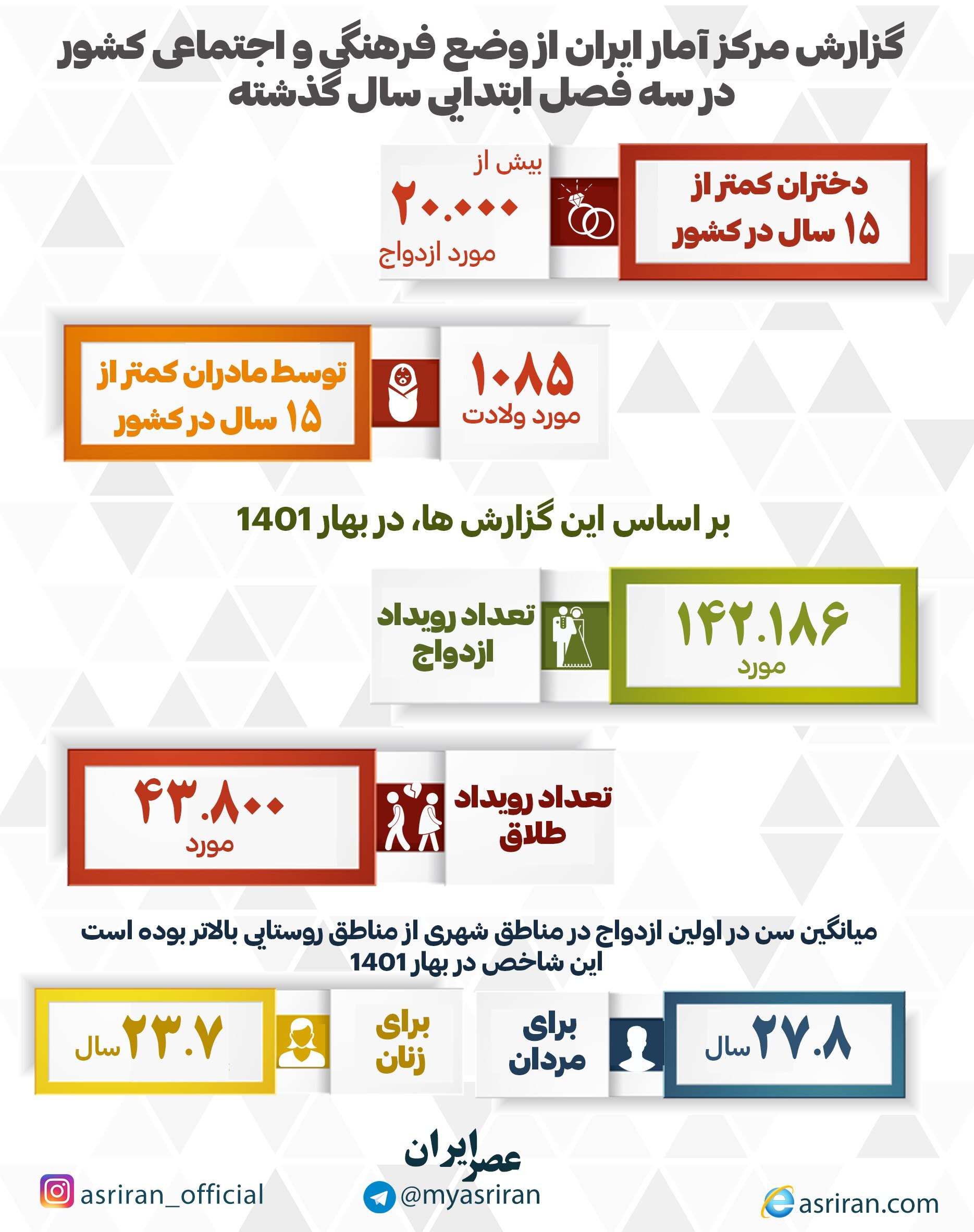 گزارش مرکز آمار از وضعیت فرهنگی-اجتماعی کشور در سال 1401 (اینفوگرافیک)