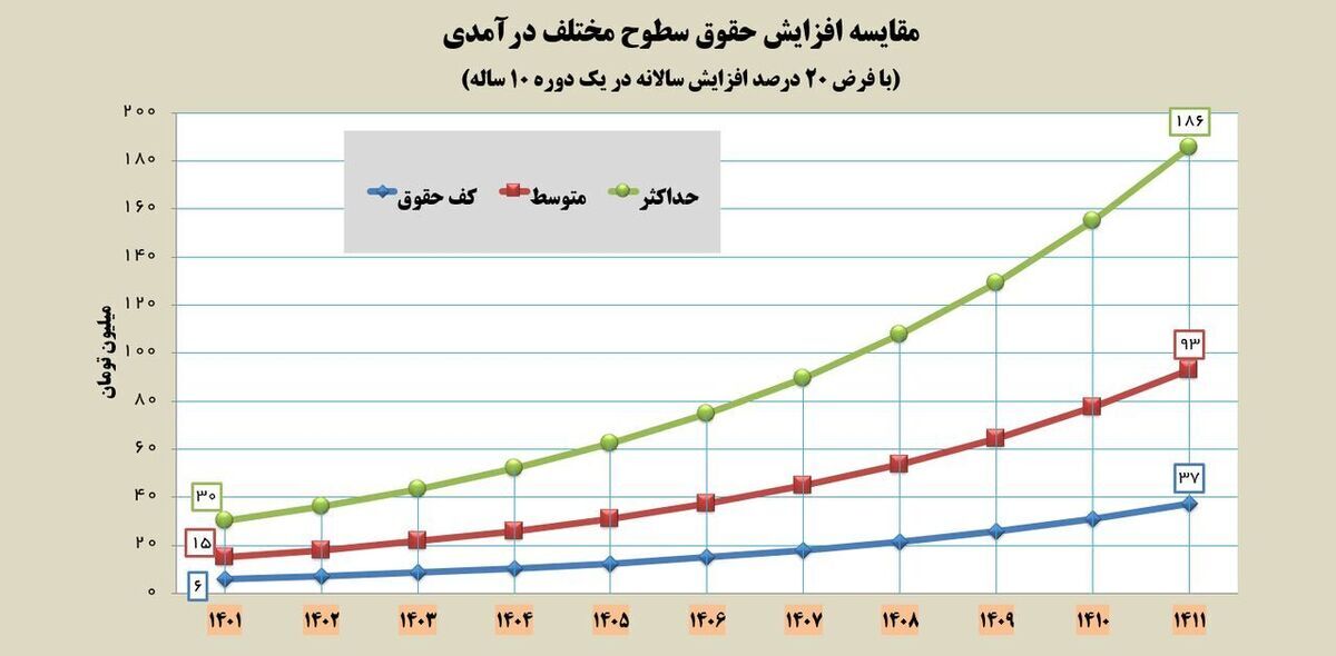 حمله خبرگزاری دولت به مجلس: نمایندگان اصرار دارند حقوق‌ها ناعادلانه باشد