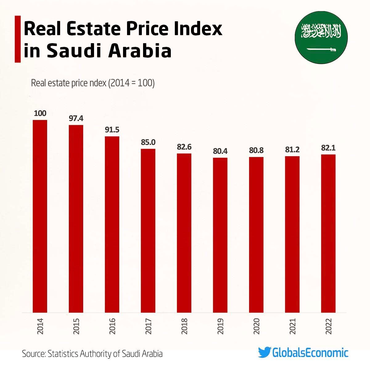 قیمت مسکن در عربستان