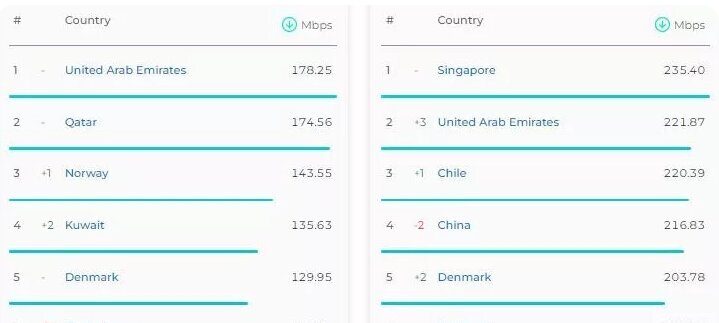 یک گزارش جهانی تازه درباره سرعت اینترنت در ایران/ سریع‌ترین اینترنت در کدام کشورها است؟