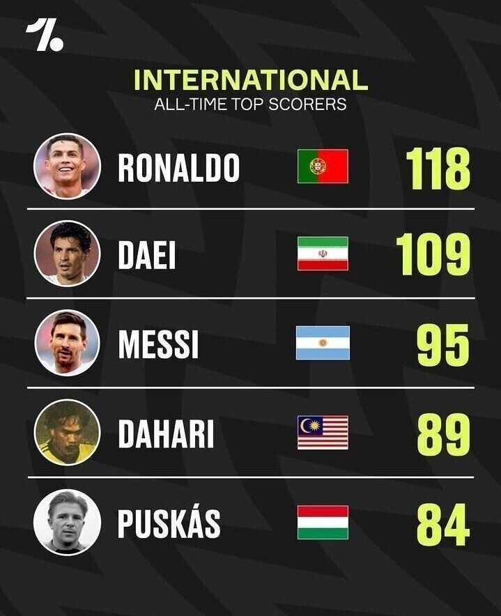لیونل مسی هم رکورد علی دایی را می‌شکند؟