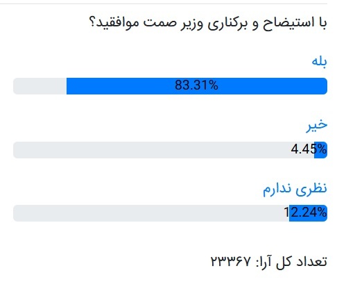  نظرسنجی: اکثریت موافق استیضاح و برکناری وزیر صمت هستند
