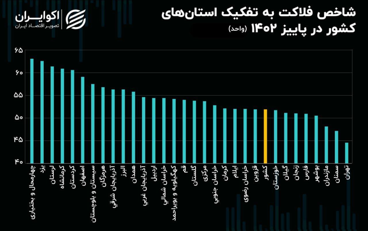 رشد شاخص فلاکت در ۱۴ استان ایران (+نمودار)
