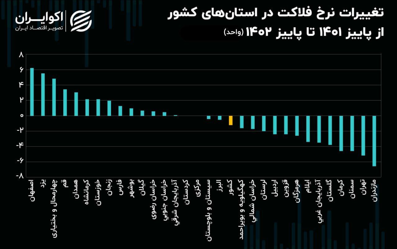 رشد شاخص فلاکت در ۱۴ استان ایران (+نمودار)