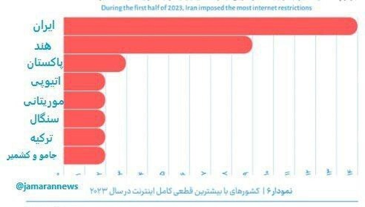 بیشترین خاموشی مطلق اینترنت دنیا برای ایرانی ها است!