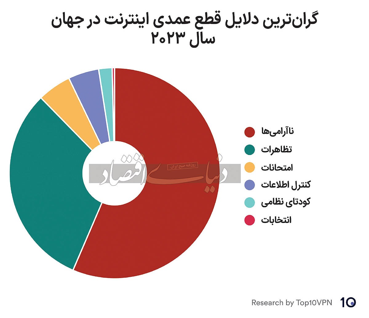 ایران؛ سومین کشور متضرر از قطع اینترنت در جهان / روسیه صدرنشین است