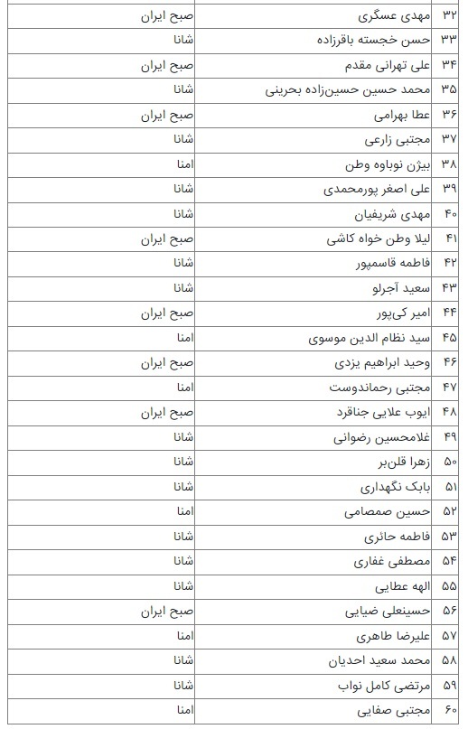 لیست ۶۰ نفر اول انتخابات تهران