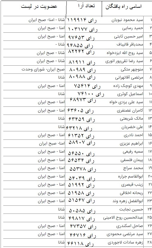 نتایج رسمی انتخابات در تهران