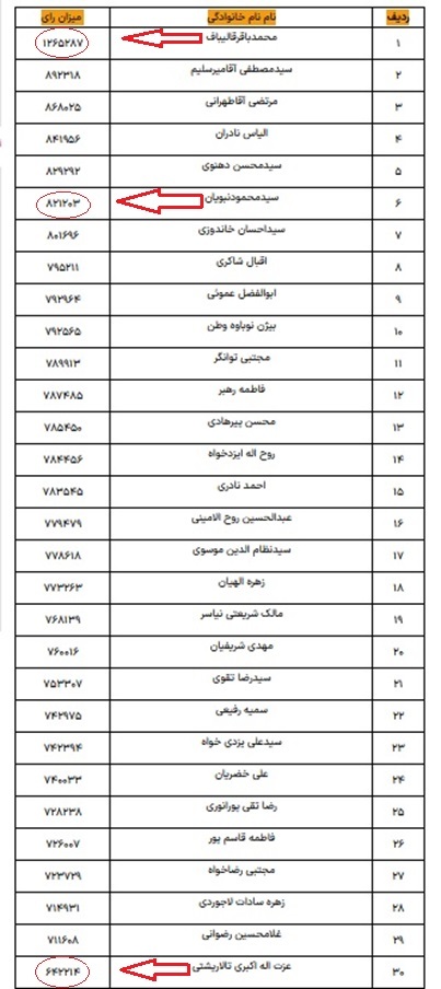 نتایج انتخابات مجلس یازدهم در تهران