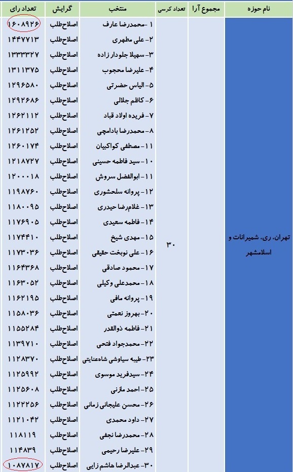جدول آرای برندگان انتخابات مجلس در تهران - 1394