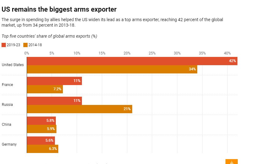 گزارش موسسه صلح استکهلم : رونق بازار فروش سلاح به بهانه نگرانی از چین، روسیه و ایران 
