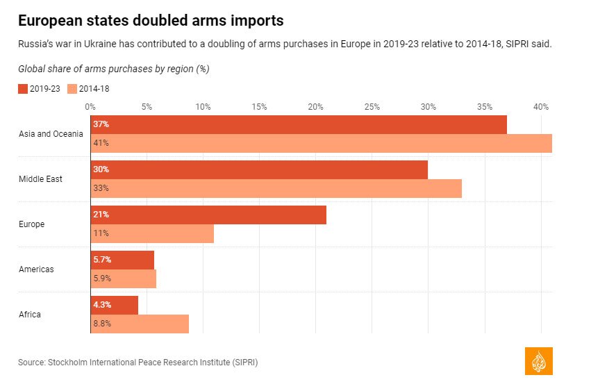 گزارش موسسه صلح استکهلم : رونق بازار فروش سلاح به بهانه نگرانی از چین، روسیه و ایران 