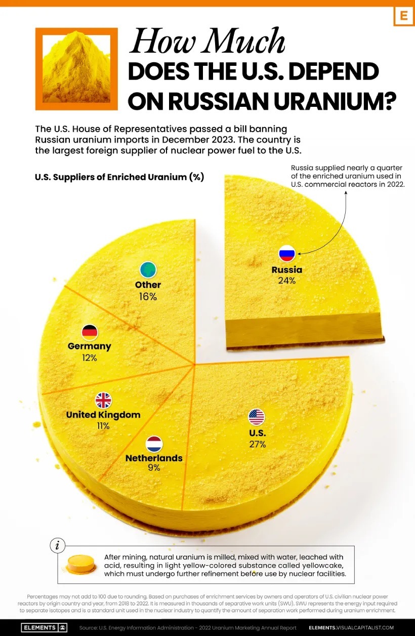 آمریکا چقدر به اورانیوم روسیه وابسته است؟ (+ اینفوگرافی)