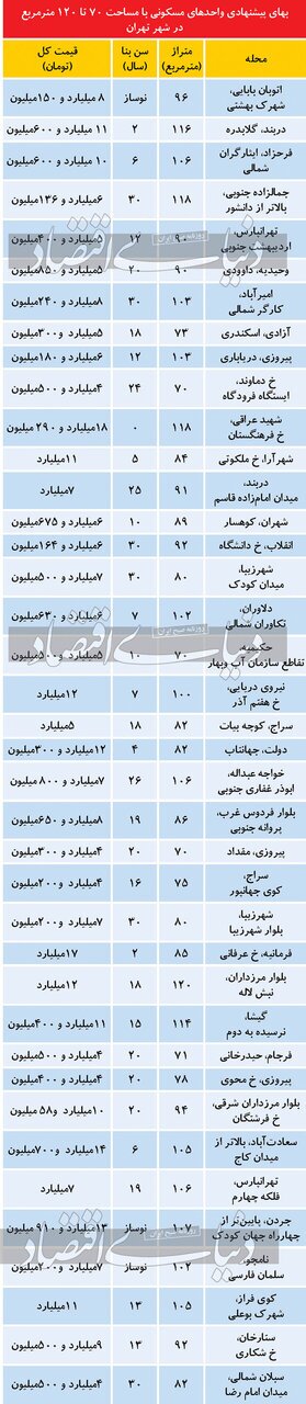 تازه ترین قیمت آپارتمان های 70تا 120متری در تهران/ کف قیمت 5 میلیارد تومان