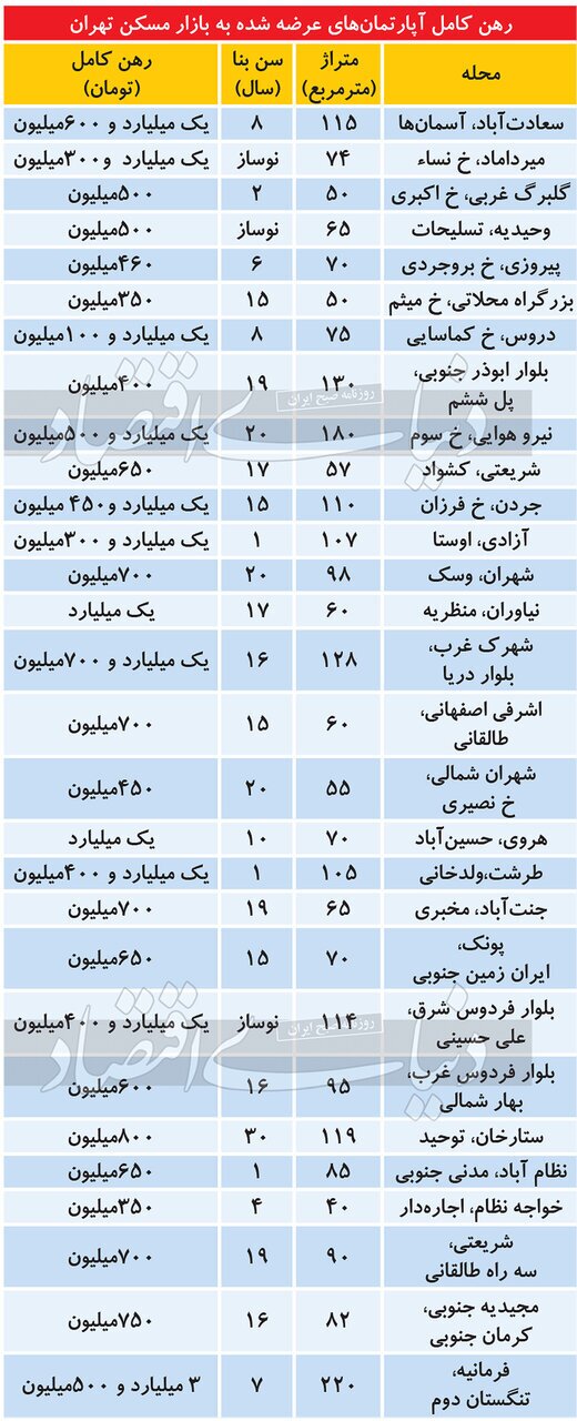 رهن کامل آپارتمان در تهران چند؟