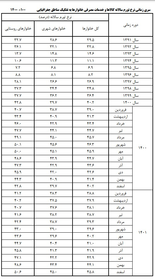 مرکز آمار: نرخ تورم سالانه به ۴۵.۸ درصد رسید